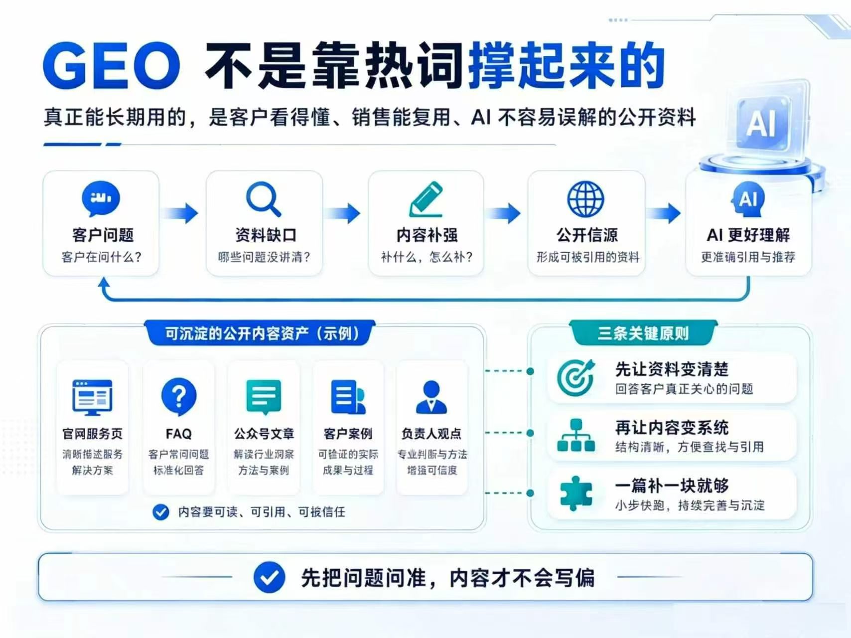 AI搜索优化服务全流程示意图