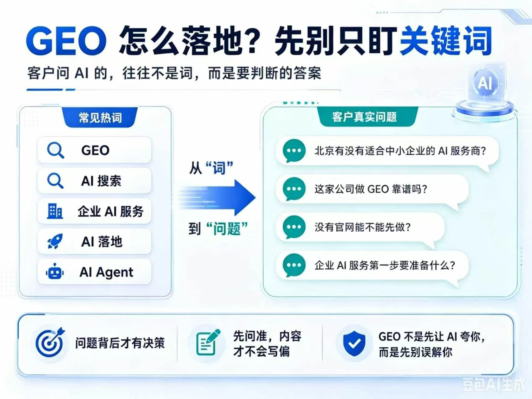 AI关键词排名****示意图