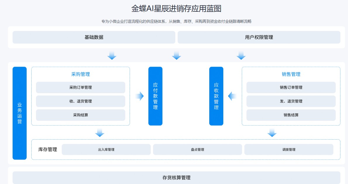 System Integration