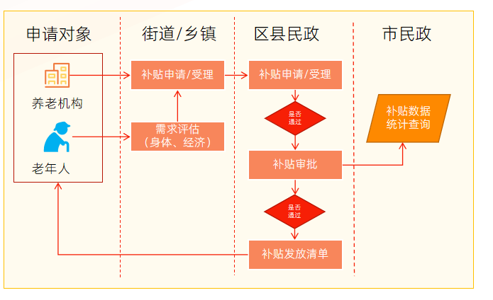 智慧养老平台架构图