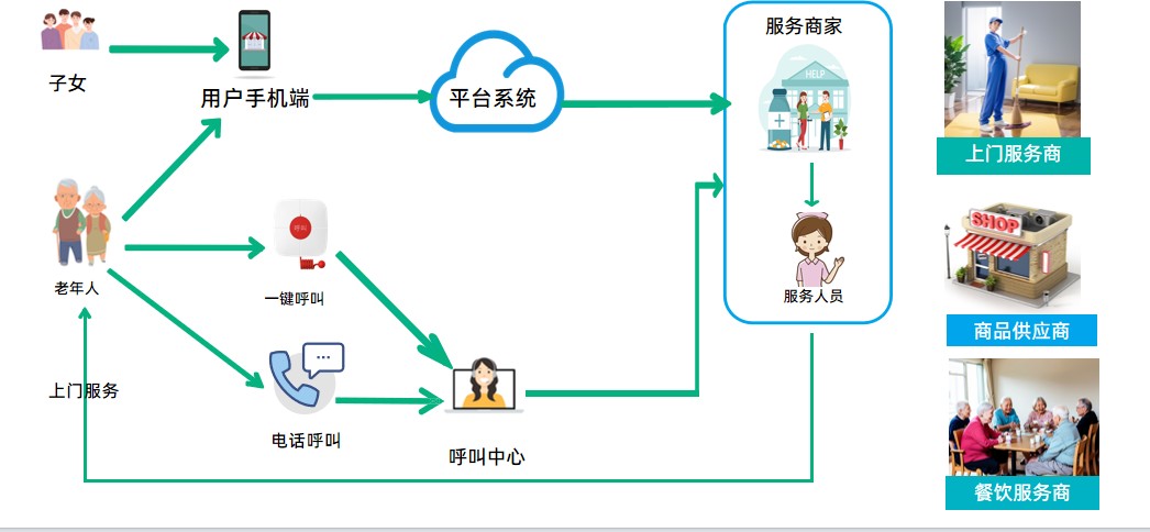 智慧养老服务数据流转示意图