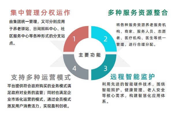 智慧康养数字平台演示界面