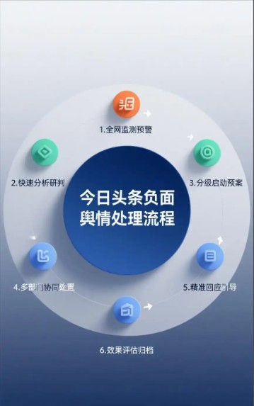 舆情监测与处置流程图