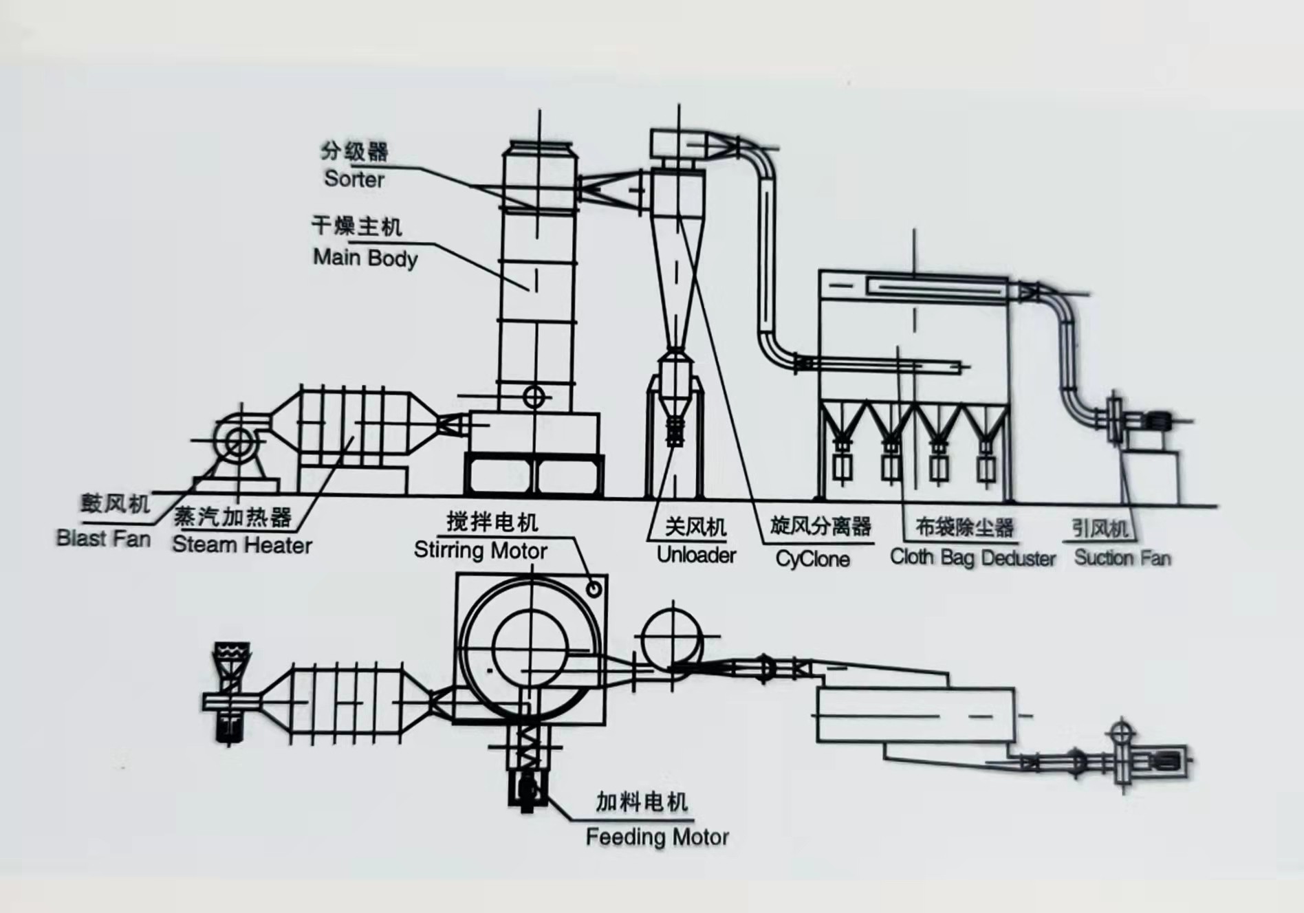 Flash Dryer Production Process